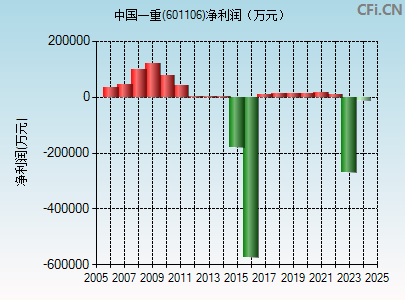 601106财务指标图