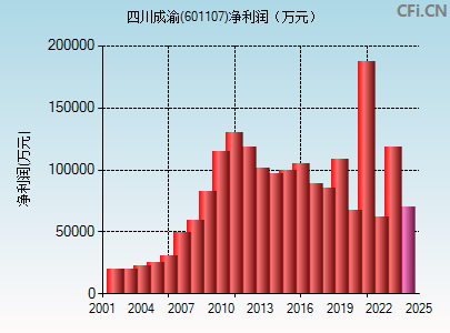 601107财务指标图