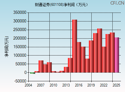 601108财务指标图 601108财务指标图