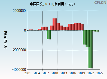 601111财务指标图