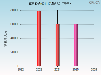 601112财务指标图