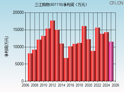 601116财务指标图 601116财务指标图