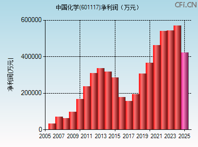 601117财务指标图