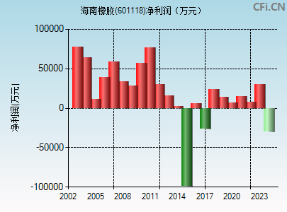 601118财务指标图