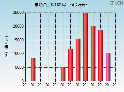 601121财务指标图