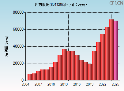 601126财务指标图