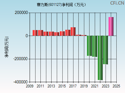 601127财务指标图