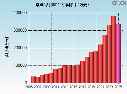 601128财务指标图