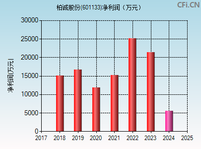 601133财务指标图