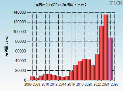 601137财务指标图