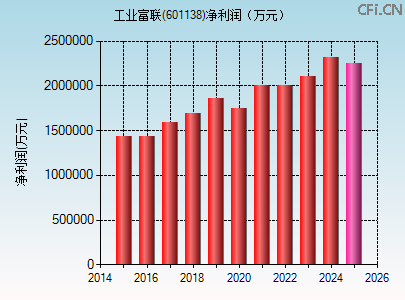 601138财务指标图