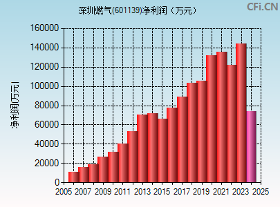 601139财务指标图