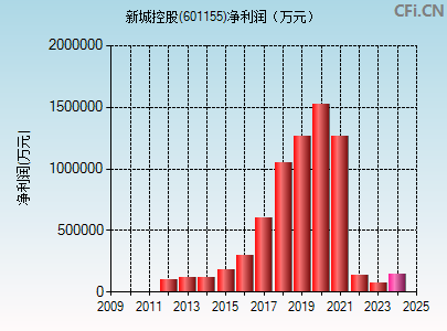 601155财务指标图