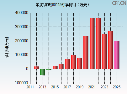 601156财务指标图 601156财务指标图