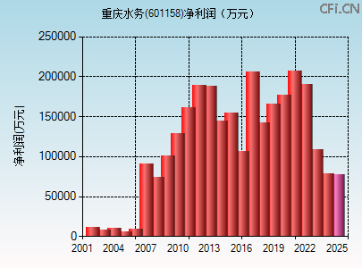 601158财务指标图 601158财务指标图