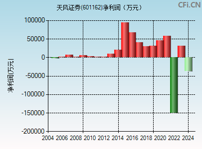 601162财务指标图