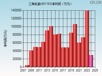 601163财务指标图