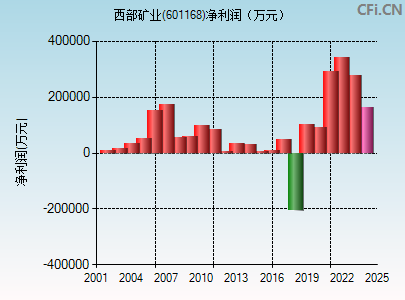 601168财务指标图