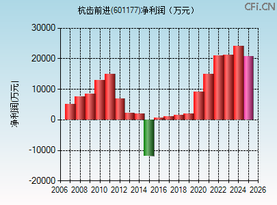 601177财务指标图 601177财务指标图