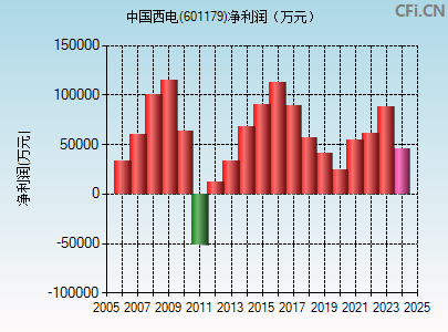 601179财务指标图