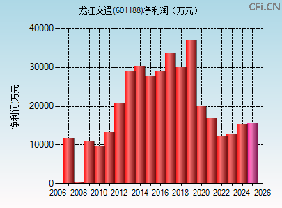601188财务指标图