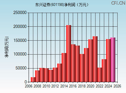 601198财务指标图 601198财务指标图