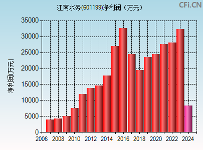 601199财务指标图