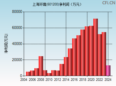 601200财务指标图