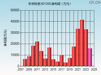 601208财务指标图