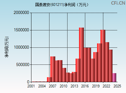 601211财务指标图