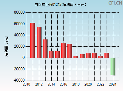 601212财务指标图