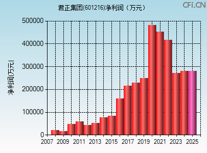 601216财务指标图