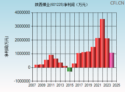 601225财务指标图