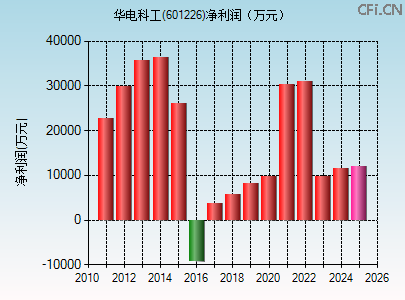 601226财务指标图