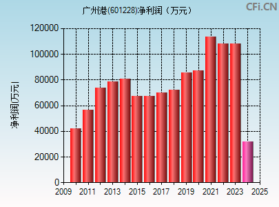 601228财务指标图