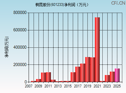 601233财务指标图 601233财务指标图