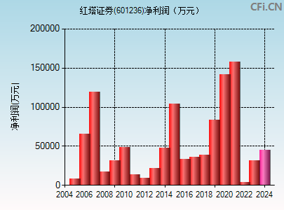 601236财务指标图