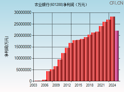 601288财务指标图 601288财务指标图