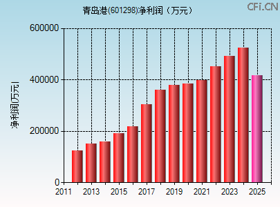 601298财务指标图 601298财务指标图