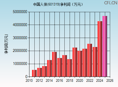 601319财务指标图