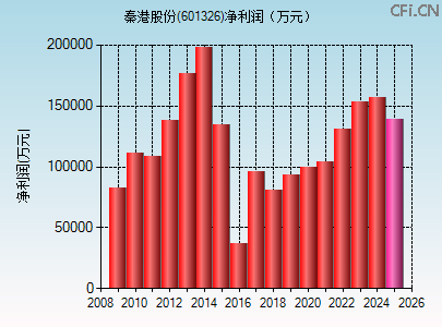 601326财务指标图 601326财务指标图
