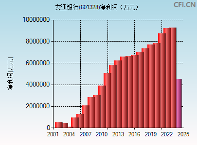 601328财务指标图