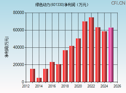 601330财务指标图