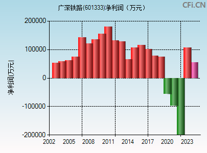 601333财务指标图