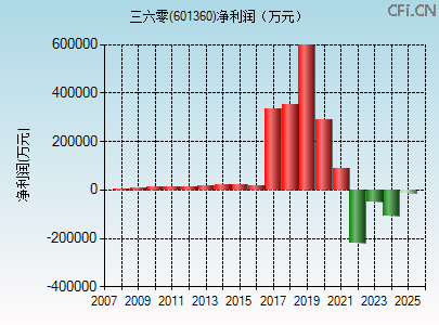 601360财务指标图