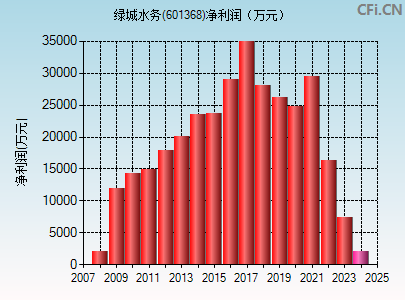 601368财务指标图