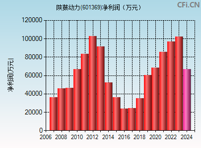 601369财务指标图