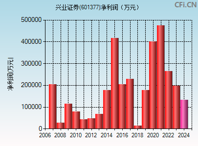 601377财务指标图