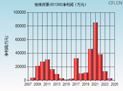 601388财务指标图