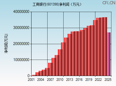 601398财务指标图